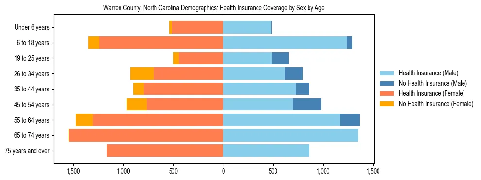 Pyramid chart showing health insurance coverage by age and sex in Warren County, North Carolina.