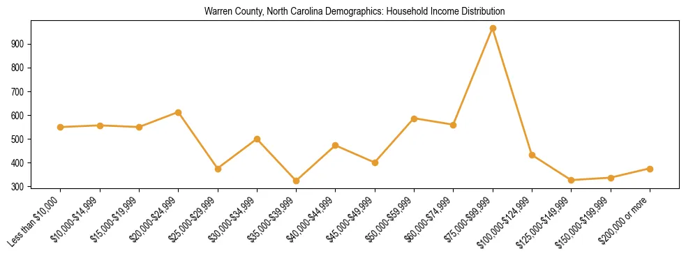 Horizontal bar chart showing household income distribution in Warren County, North Carolina.