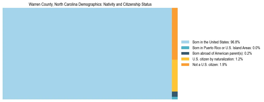 Treemap showing the population distribution by nativity and citizenship status in Warren County, North Carolina based on U.S. Census data.
