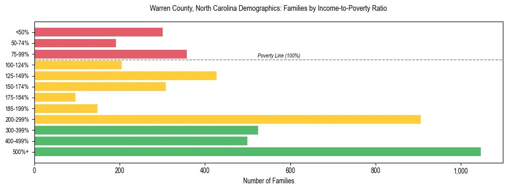 Horizontal bar chart showing family distribution by income-to-poverty ratio in Warren County, North Carolina, based on 2023 ACS data.