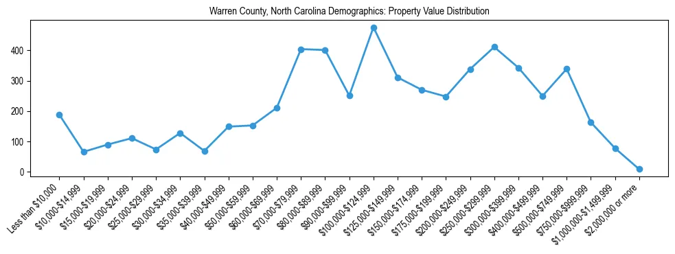 Line chart showing the distribution of property values for owner-occupied housing units in Warren County, North Carolina.