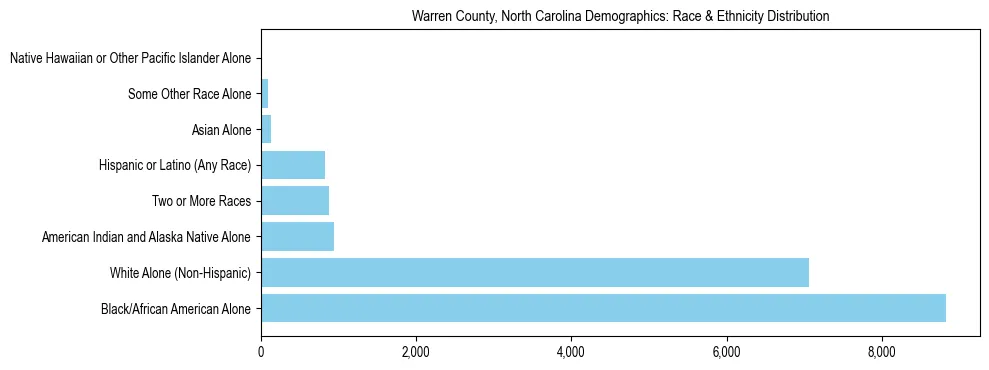 Race and Ethnicity Distribution Chart for Warren County, North Carolina