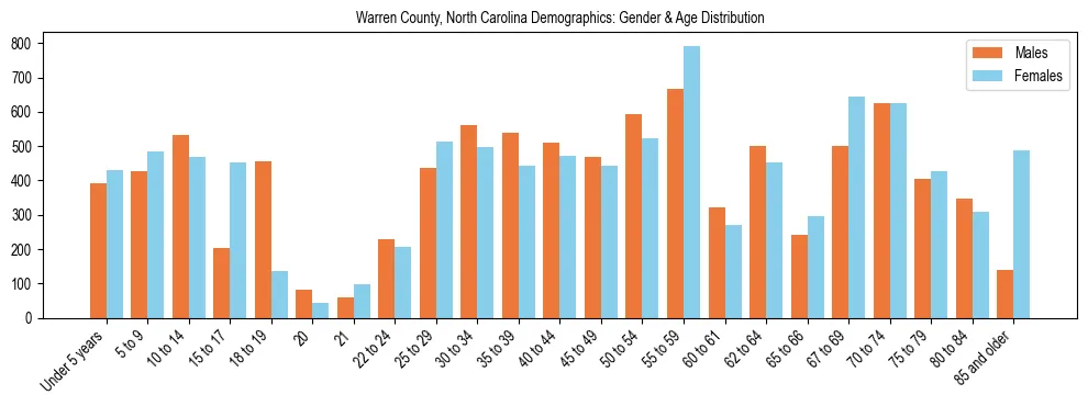 Bar chart showing the population distribution of Warren County, North Carolina by age group and gender, based on 2023 ACS data.