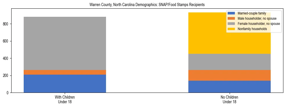 Stacked bar chart showing SNAP/Food Stamps recipient household composition by presence of children under 18 in Warren County, North Carolina, based on 2023 ACS data.