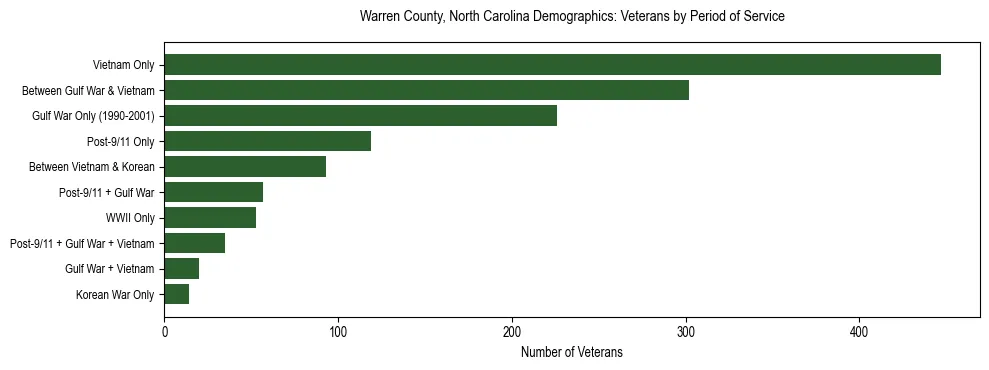 Horizontal bar chart showing veteran distribution by period of military service in Warren County, North Carolina, based on 2023 ACS data.
