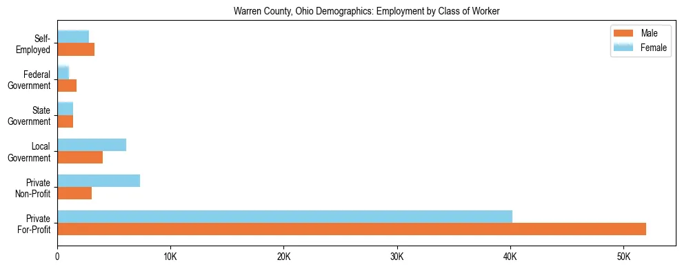 Horizontal bar chart showing employment distribution by class of worker and gender in Warren County, Ohio, based on 2023 ACS data.