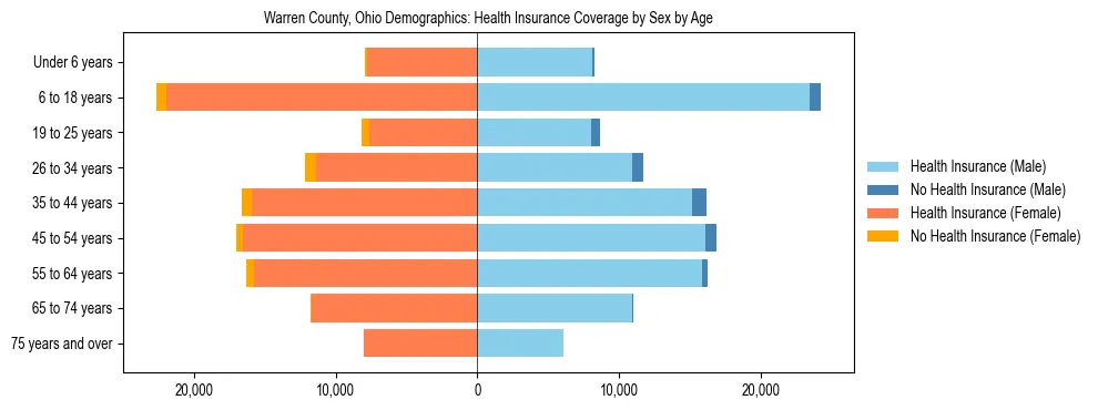 Pyramid chart showing health insurance coverage by age and sex in Warren County, Ohio.