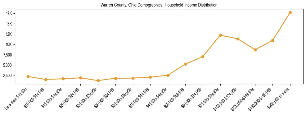 Horizontal bar chart showing household income distribution in Warren County, Ohio.