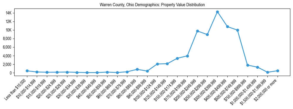 Line chart showing the distribution of property values for owner-occupied housing units in Warren County, Ohio.