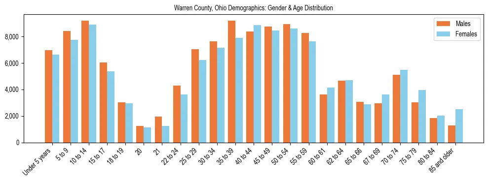 Bar chart showing the population distribution of Warren County, Ohio by age group and gender, based on 2023 ACS data.