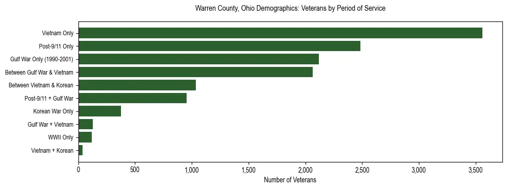 Horizontal bar chart showing veteran distribution by period of military service in Warren County, Ohio, based on 2023 ACS data.