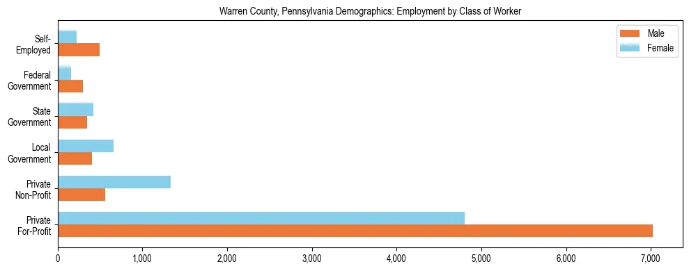 Horizontal bar chart showing employment distribution by class of worker and gender in Warren County, Pennsylvania, based on 2023 ACS data.