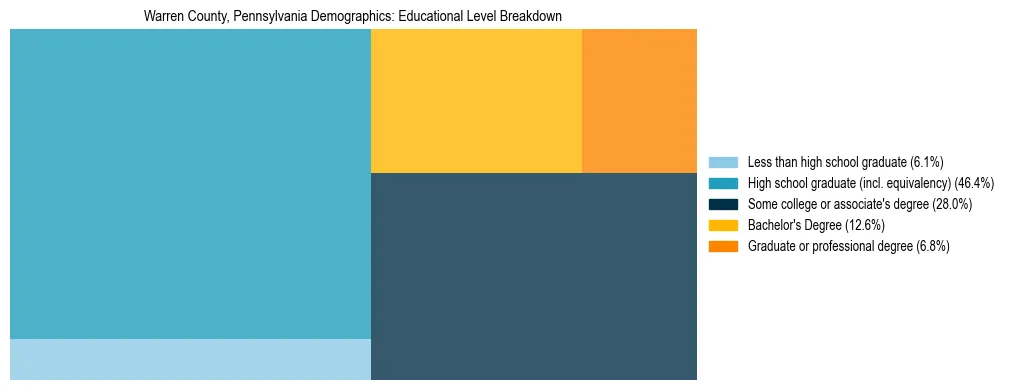 Treemap chart illustrating the educational attainment breakdown for population 25 years and over in Warren County, Pennsylvania.