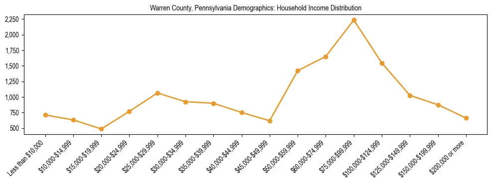Horizontal bar chart showing household income distribution in Warren County, Pennsylvania.