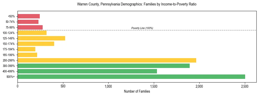 Horizontal bar chart showing family distribution by income-to-poverty ratio in Warren County, Pennsylvania, based on 2023 ACS data.