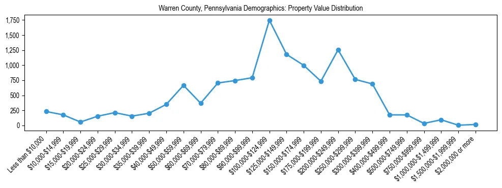Line chart showing the distribution of property values for owner-occupied housing units in Warren County, Pennsylvania.