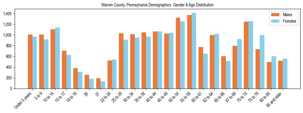 Bar chart showing the population distribution of Warren County, Pennsylvania by age group and gender, based on 2023 ACS data.