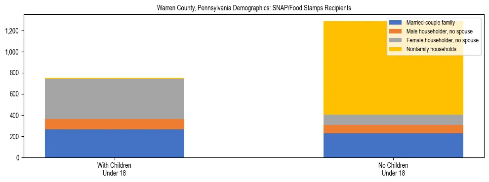 Stacked bar chart showing SNAP/Food Stamps recipient household composition by presence of children under 18 in Warren County, Pennsylvania, based on 2023 ACS data.