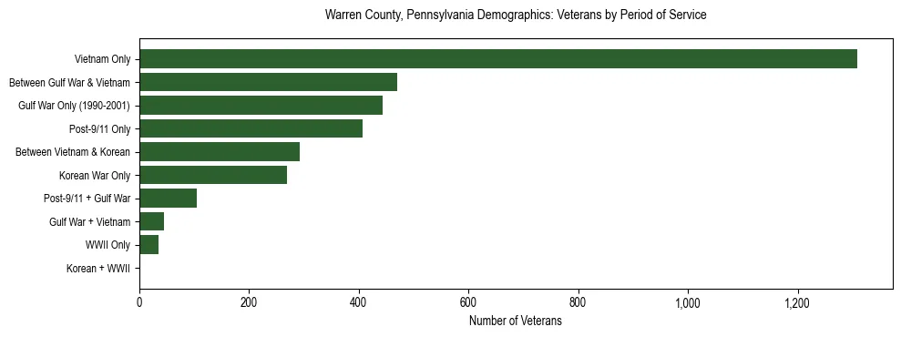 Horizontal bar chart showing veteran distribution by period of military service in Warren County, Pennsylvania, based on 2023 ACS data.