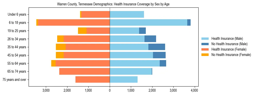 Pyramid chart showing health insurance coverage by age and sex in Warren County, Tennessee.