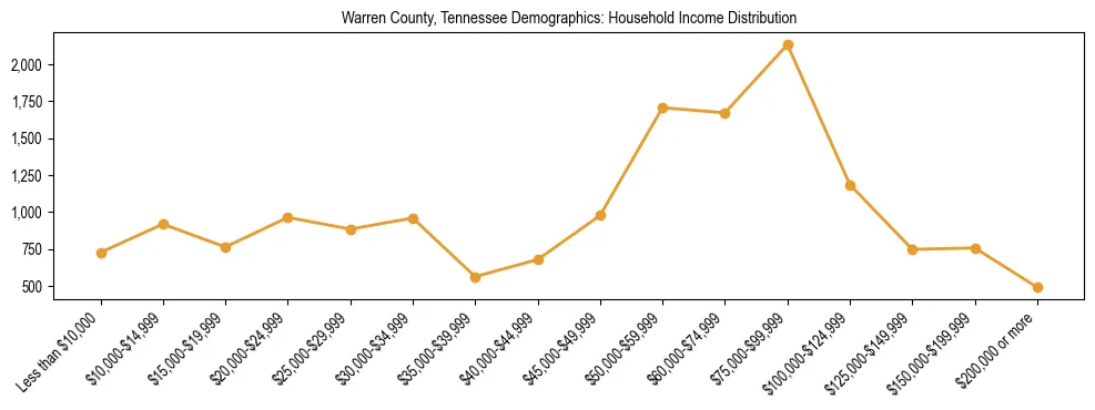 Horizontal bar chart showing household income distribution in Warren County, Tennessee.