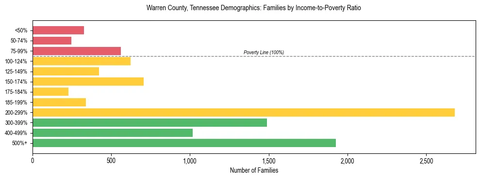 Horizontal bar chart showing family distribution by income-to-poverty ratio in Warren County, Tennessee, based on 2023 ACS data.