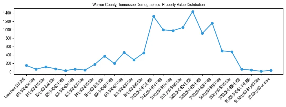 Line chart showing the distribution of property values for owner-occupied housing units in Warren County, Tennessee.