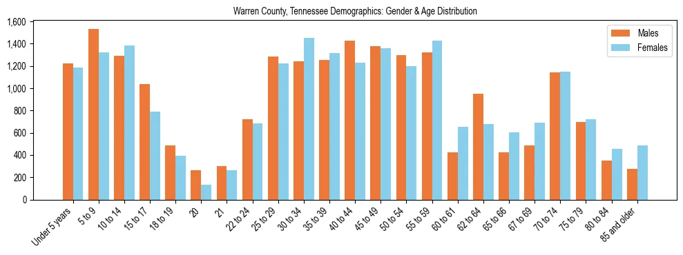 Bar chart showing the population distribution of Warren County, Tennessee by age group and gender, based on 2023 ACS data.
