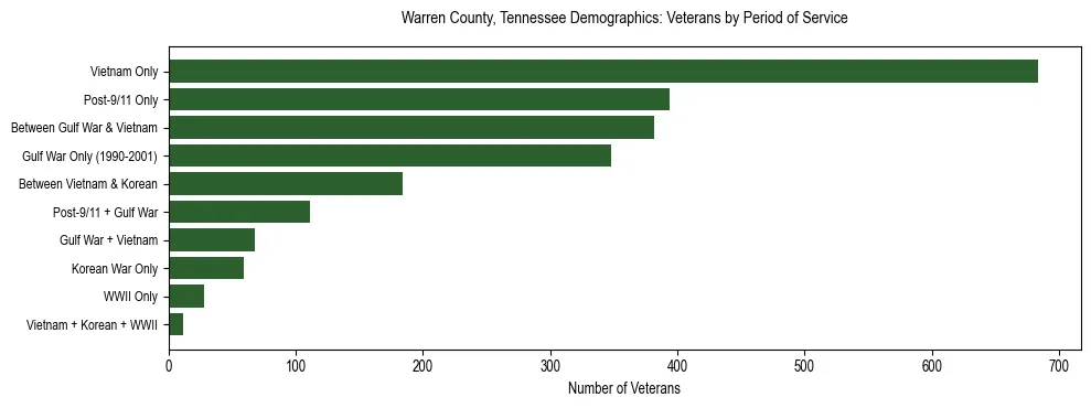 Horizontal bar chart showing veteran distribution by period of military service in Warren County, Tennessee, based on 2023 ACS data.