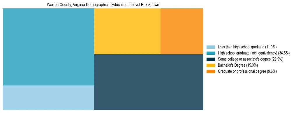 Treemap chart illustrating the educational attainment breakdown for population 25 years and over in Warren County, Virginia.