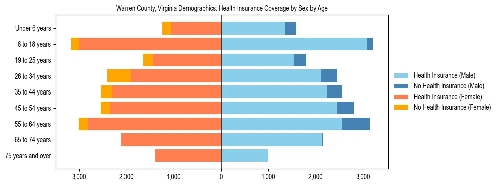 Pyramid chart showing health insurance coverage by age and sex in Warren County, Virginia.