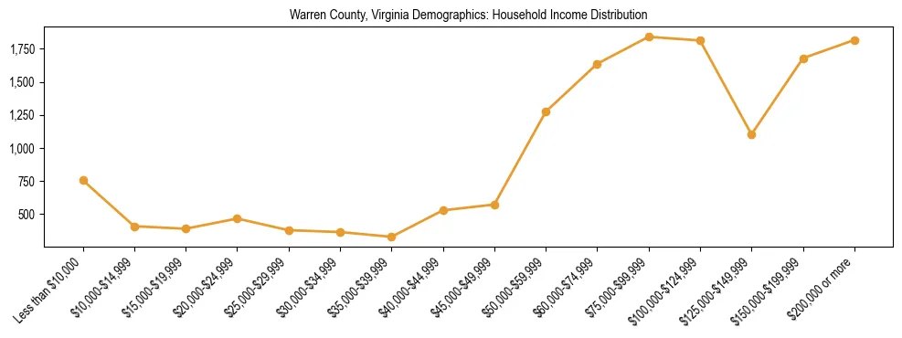 Horizontal bar chart showing household income distribution in Warren County, Virginia.