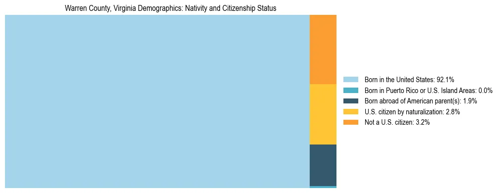 Treemap showing the population distribution by nativity and citizenship status in Warren County, Virginia based on U.S. Census data.