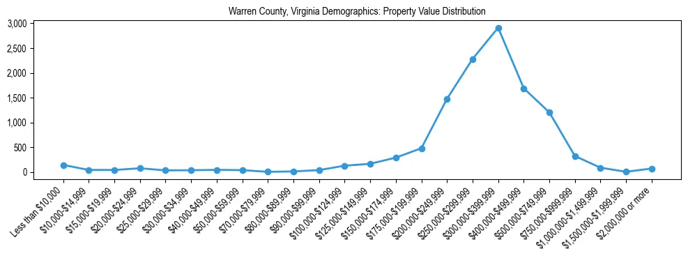 Line chart showing the distribution of property values for owner-occupied housing units in Warren County, Virginia.