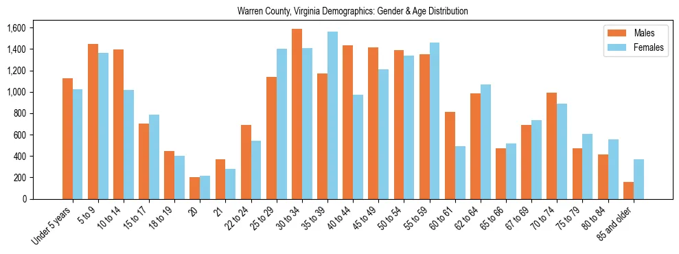 Bar chart showing the population distribution of Warren County, Virginia by age group and gender, based on 2023 ACS data.