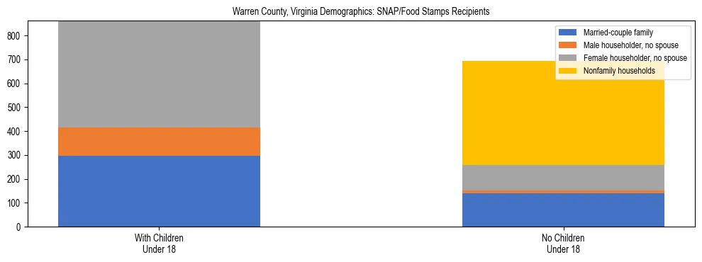 Stacked bar chart showing SNAP/Food Stamps recipient household composition by presence of children under 18 in Warren County, Virginia, based on 2023 ACS data.