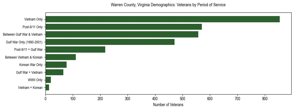 Horizontal bar chart showing veteran distribution by period of military service in Warren County, Virginia, based on 2023 ACS data.