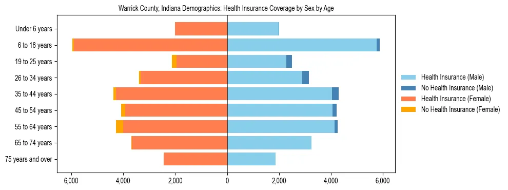 Pyramid chart showing health insurance coverage by age and sex in Warrick County, Indiana.