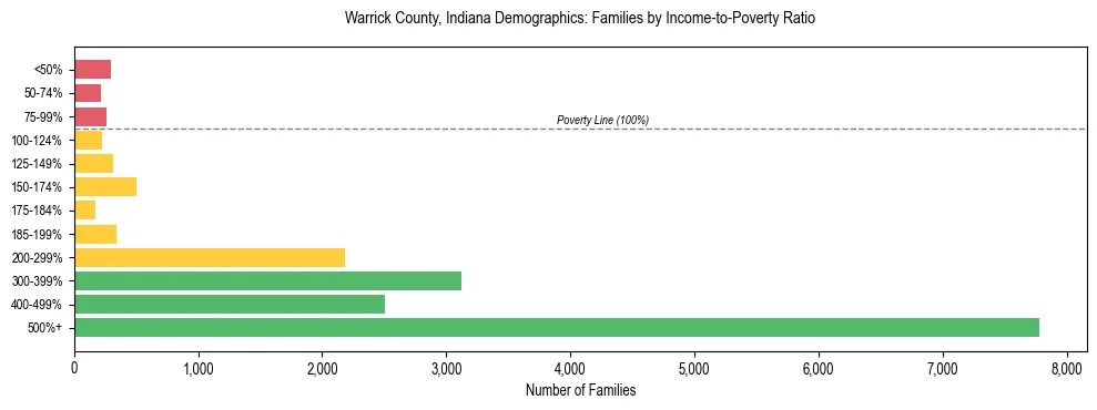Horizontal bar chart showing family distribution by income-to-poverty ratio in Warrick County, Indiana, based on 2023 ACS data.