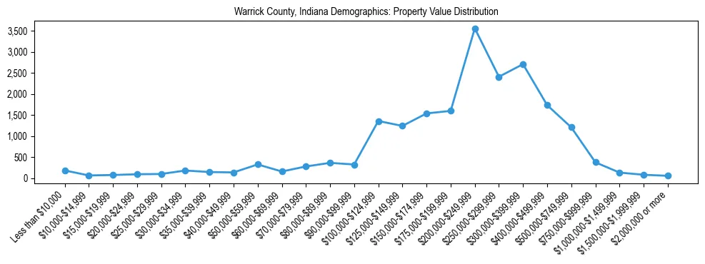 Line chart showing the distribution of property values for owner-occupied housing units in Warrick County, Indiana.