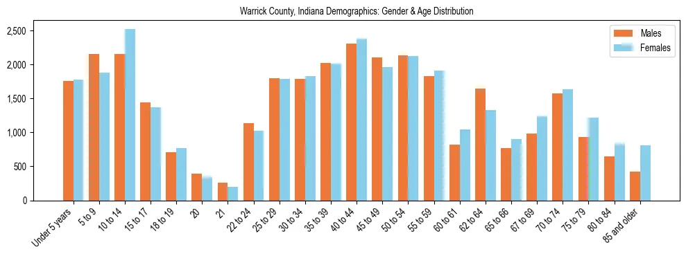Bar chart showing the population distribution of Warrick County, Indiana by age group and gender, based on 2023 ACS data.