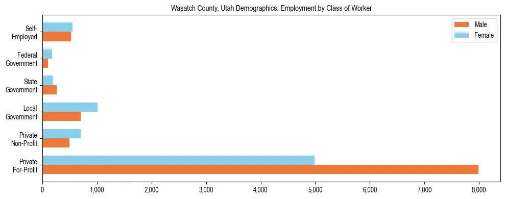 Horizontal bar chart showing employment distribution by class of worker and gender in Wasatch County, Utah, based on 2023 ACS data.