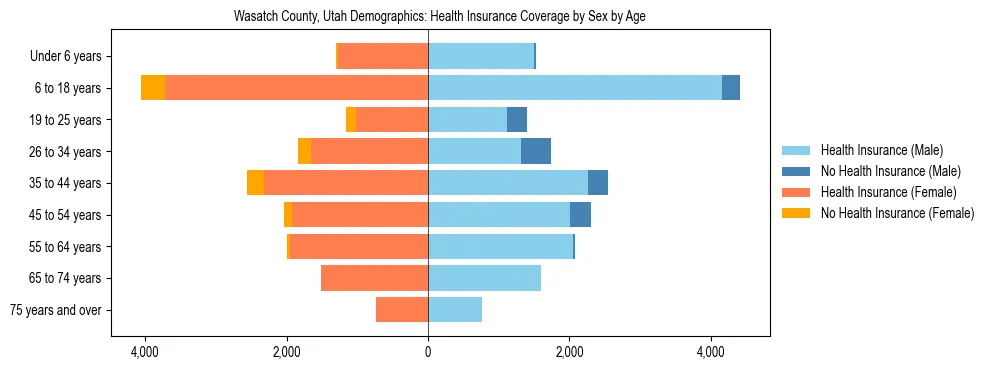 Pyramid chart showing health insurance coverage by age and sex in Wasatch County, Utah.