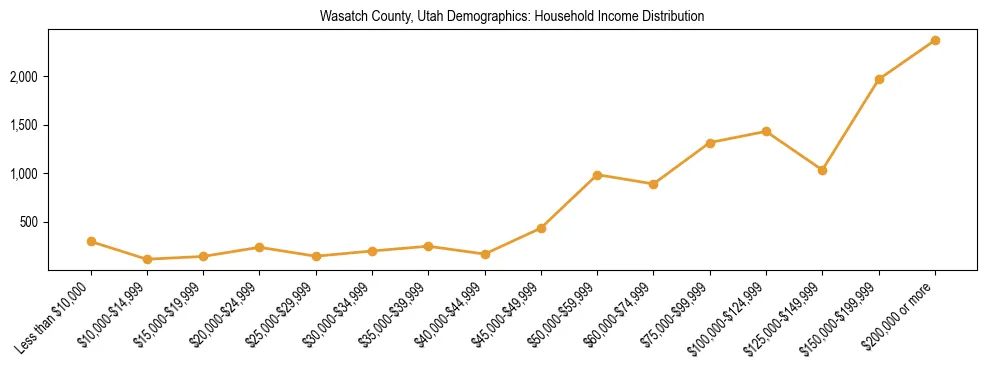 Horizontal bar chart showing household income distribution in Wasatch County, Utah.