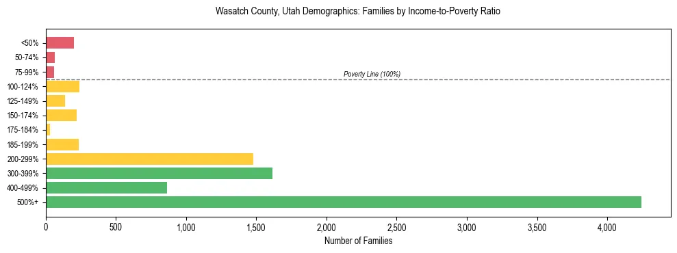 Horizontal bar chart showing family distribution by income-to-poverty ratio in Wasatch County, Utah, based on 2023 ACS data.