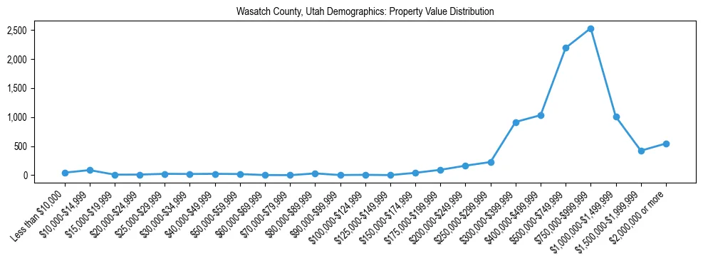 Line chart showing the distribution of property values for owner-occupied housing units in Wasatch County, Utah.
