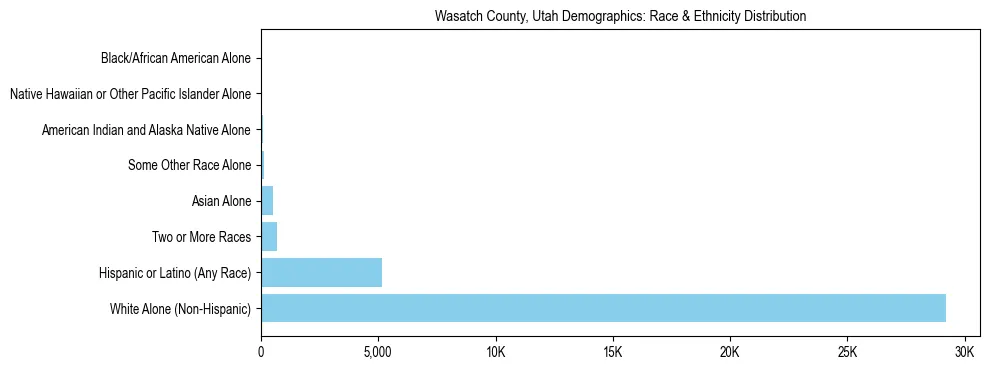 Race and Ethnicity Distribution Chart for Wasatch County, Utah