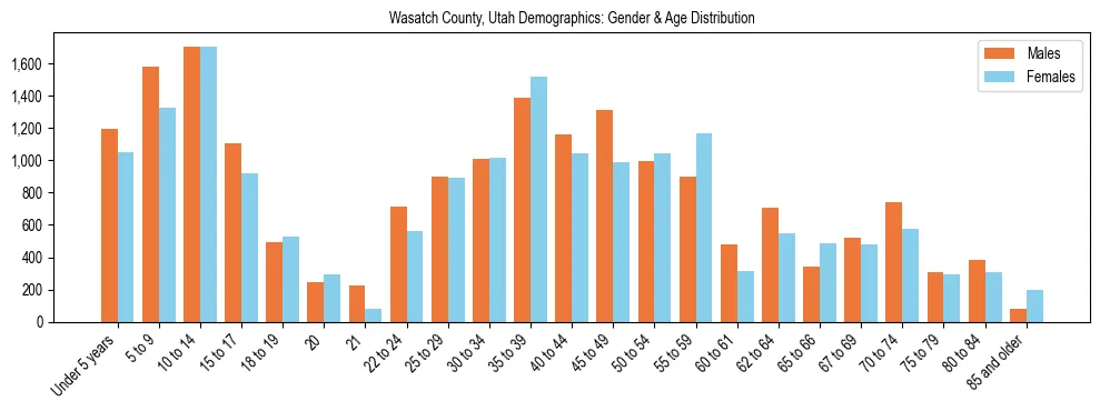 Bar chart showing the population distribution of Wasatch County, Utah by age group and gender, based on 2023 ACS data.