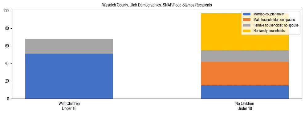 Stacked bar chart showing SNAP/Food Stamps recipient household composition by presence of children under 18 in Wasatch County, Utah, based on 2023 ACS data.