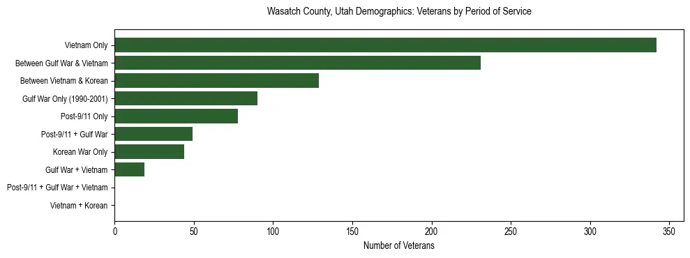 Horizontal bar chart showing veteran distribution by period of military service in Wasatch County, Utah, based on 2023 ACS data.